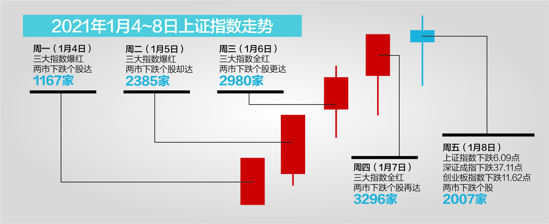 消费股“抱团”是否涉嫌市场操纵