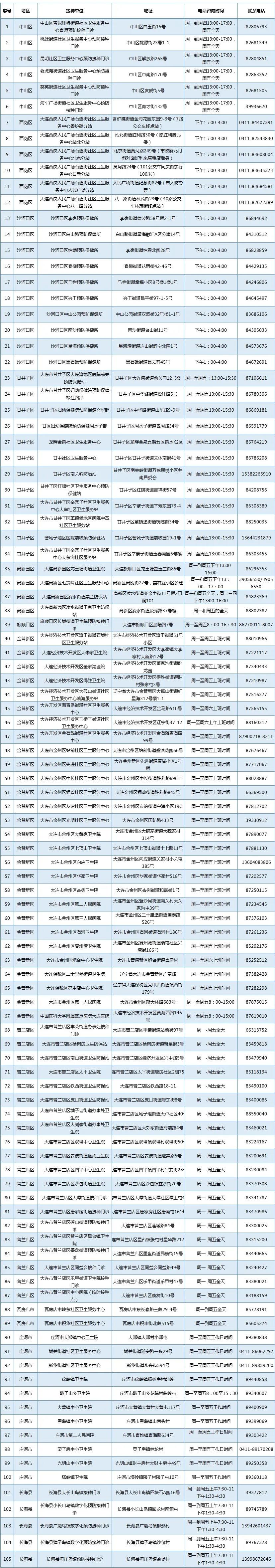 公布！辽宁大连新冠疫苗接种点