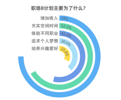 数据来源：中国青年报社社会调查中心；图片来源：中国青年报