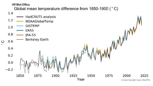 1850至1990年全球平均气温的变化