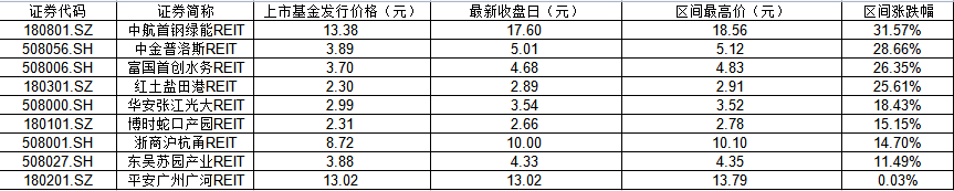 诞生4个月，最大涨幅超30%，这类基金表现抢眼，第二批新产品即将上线