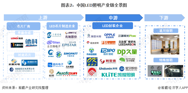 LED照明产业产业链区域热力地图：珠三角及长三角地区分布最集中