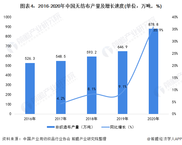 注：2019年数据为中国产业用纺织品行业协会修正调整后数据。
