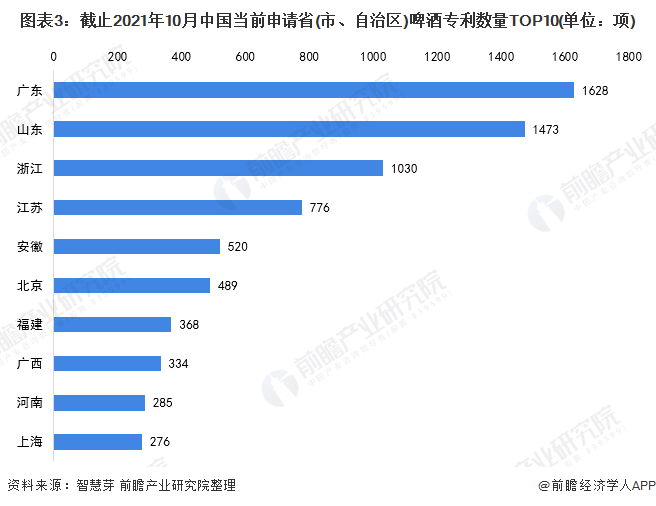 注：统计口径按照专利申请人提交的地址统计。