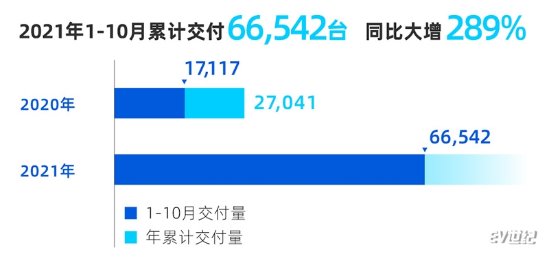 小鹏汽车10月交付10138台 历史累计交付突破10万台