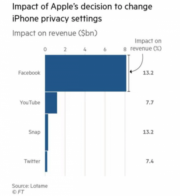 图示：苹果iPhone应用程序跟踪透明度机制给四家科技平台营收造成的影响