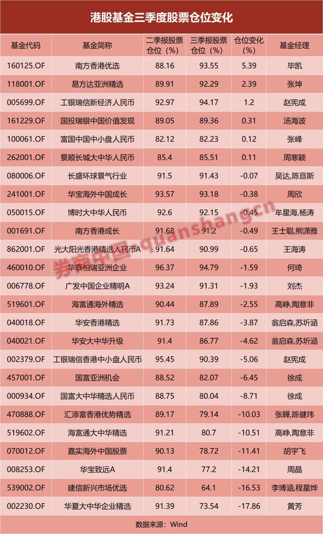 抄底or避险？港股基金仓位分歧巨大 首尾相差超30%