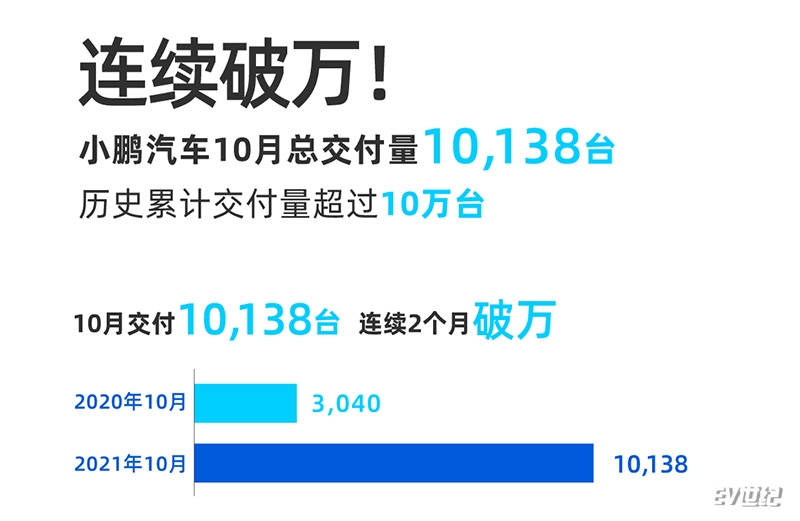 小鹏汽车10月交付10138台 历史累计交付突破10万台