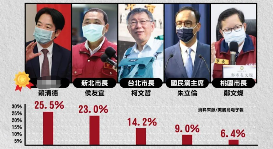 岛内“谁最适合担任台当局下届领导人”民调结果。图自台媒