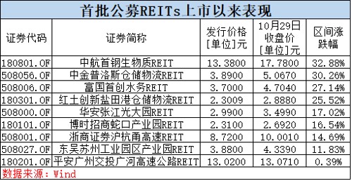 公募REITs惊现暴涨！