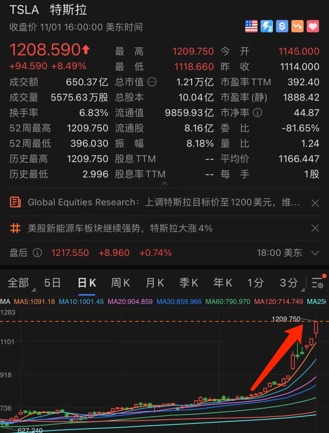0首付！特斯拉中国出大招！特斯拉市值突破1.2万亿美元，2300亿“锂王”获3年大订单