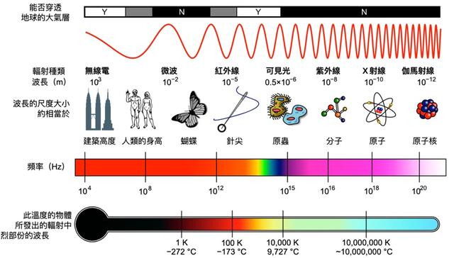 图1 电磁波的波谱与性质(来源:维基百科)