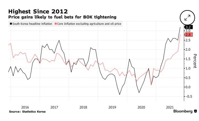 價格上漲可能加劇對韓國央行收緊貨幣政策的押注