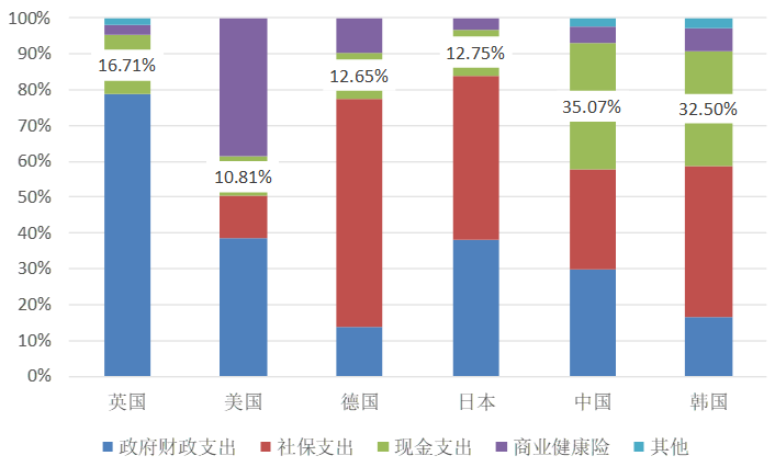 上图为2018年各国医疗费用支付结构，数据来源：WHO，永赢基金