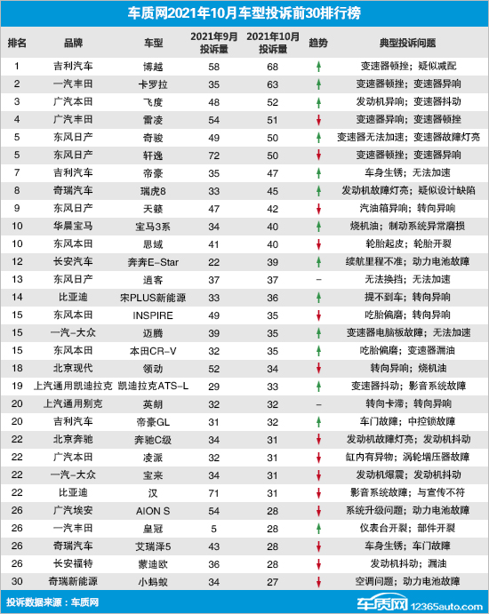 2021年10月国内汽车投诉排行及分析报告