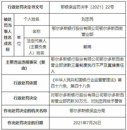 鄂尔多斯银行某营业部违法被罚贷款三查制度执行不严 鄂尔多斯市 新浪财经 新浪网