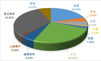 图1 投诉性质比例图（%）