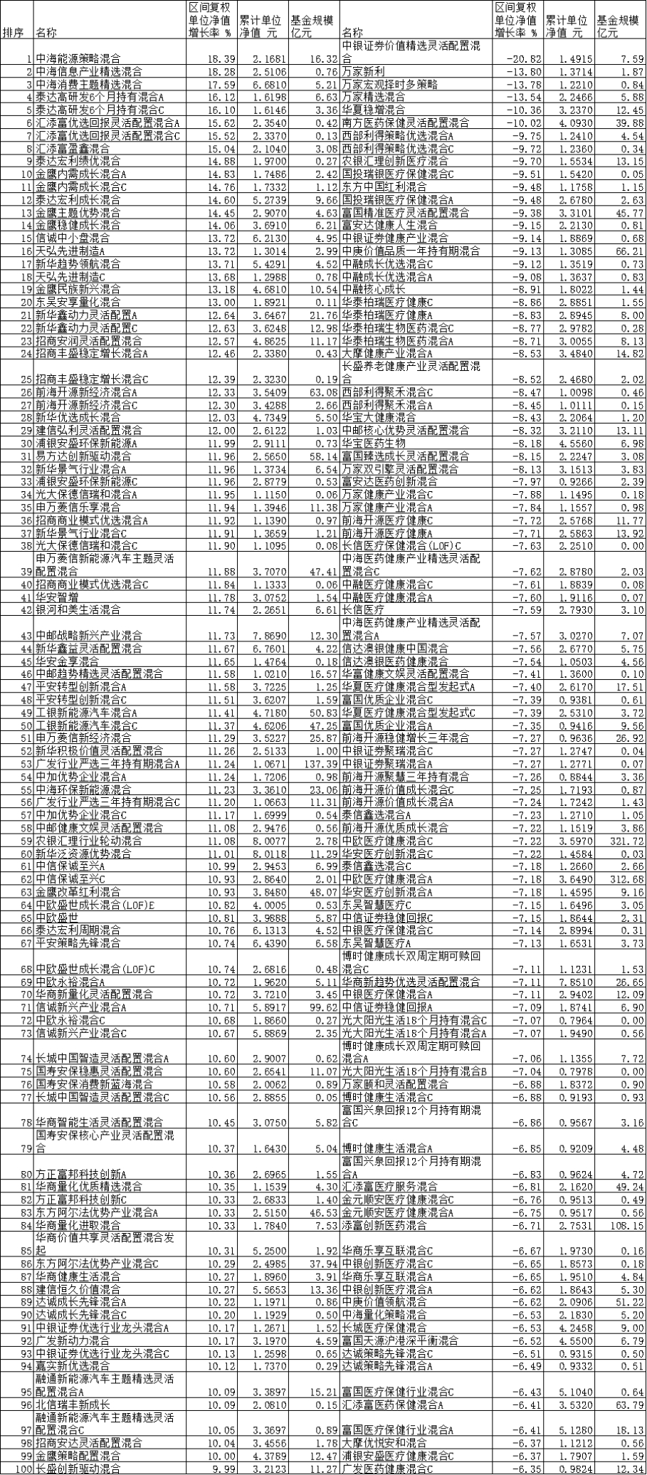 10月份七成混基正收益 汇添富招商建信基金等领涨