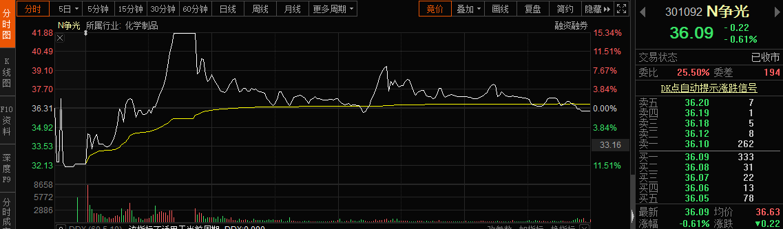 “散户的力量？破发新股现蹦极走势，一度暴涨30%，东财四营业部“刷榜”