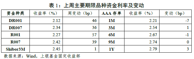 固定收益策略周报（21年44期）