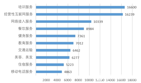 图5 服务细分领域投诉前十位（单位：件）