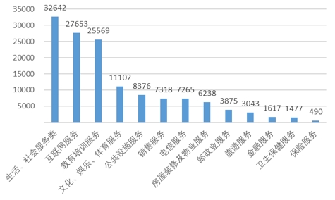 图3 服务大类投诉量图（单位：件）