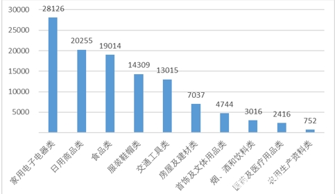 图2 商品大类投诉量图（单位：件）