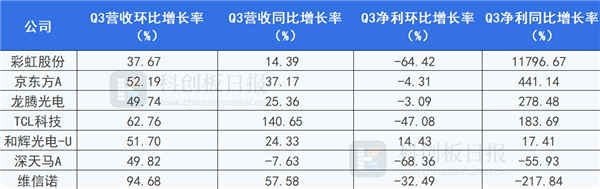 面板价格有望维稳 10月下旬面板价格跌幅较上旬小