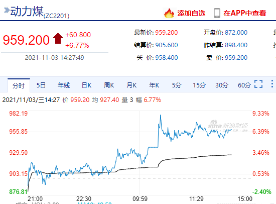 “煤炭期货价格大幅反弹 明年电煤或全部签订长协合同 煤价即将告别非理性涨跌