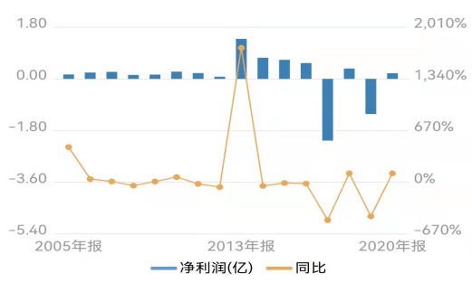 图源：Wind金融