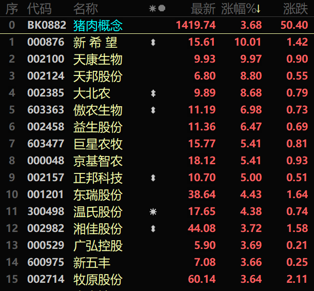 注：猪肉板块个股行情（截止11月3日午间收盘）