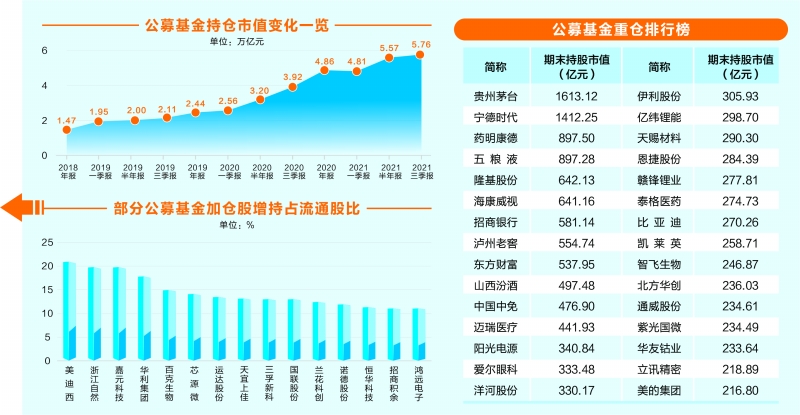 四大投资机构持仓底牌扫描：公募基金持股市值创新高 社保基金显著加仓周期股