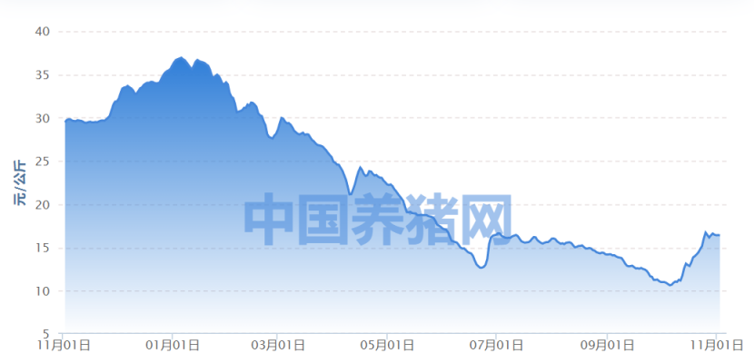 注：11月3日生猪（外三元）价格，单位：元/公斤