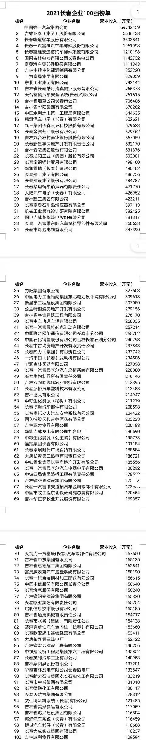 长春十大单位排行_2021长春企业100强榜单