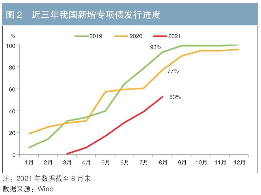 2021年1 8月我国政府债券发行特点及展望 专项债券 新浪财经 新浪网