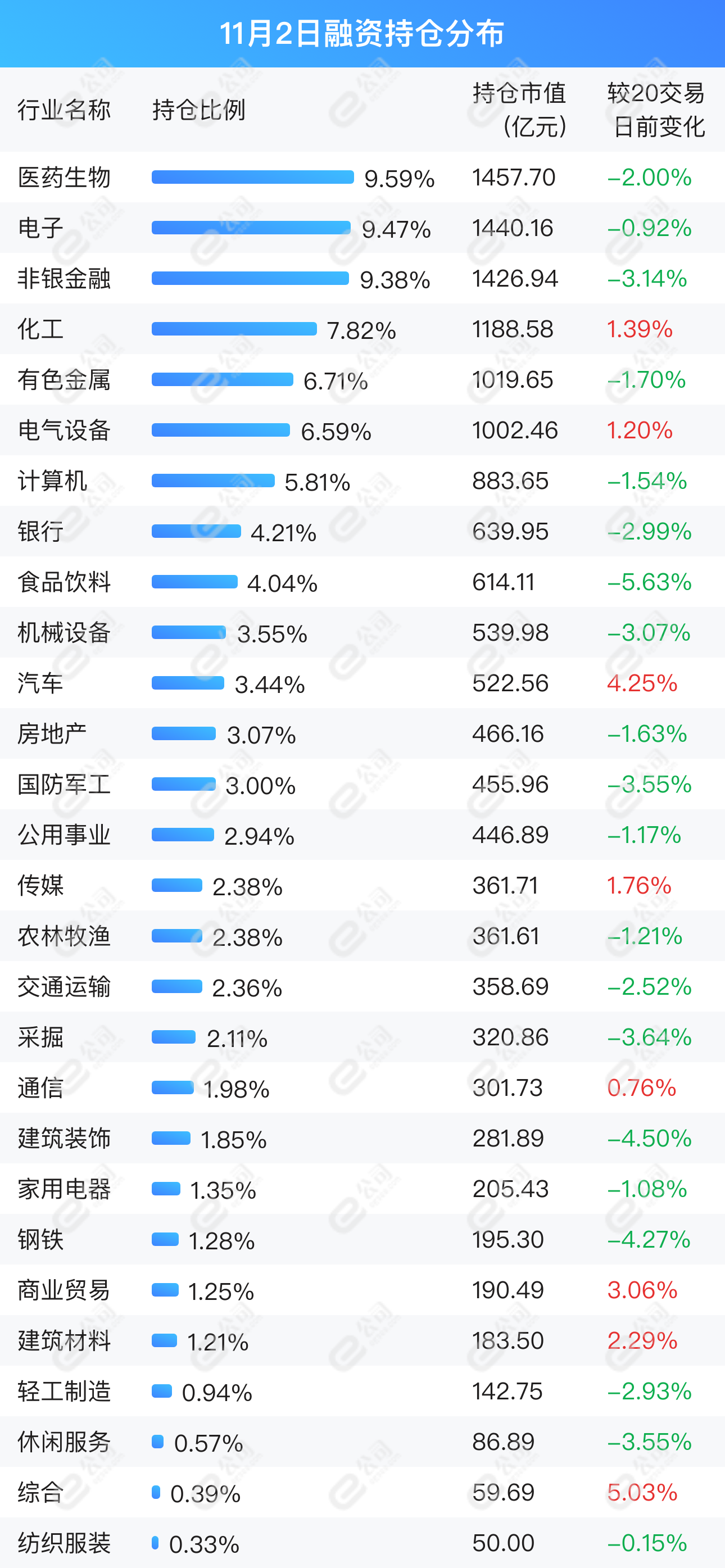 融资最新持仓曝光！减仓医药生物、电气设备、有色金属