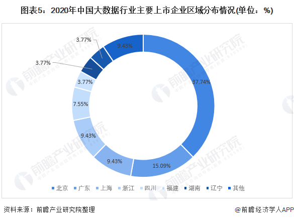 注：图中数据仅包含前瞻统计的53家上市企业。