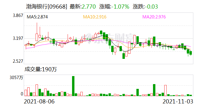 28亿存款离奇挪用大案 渤海银行涉事员工竟失联 材料印鉴涉嫌伪造