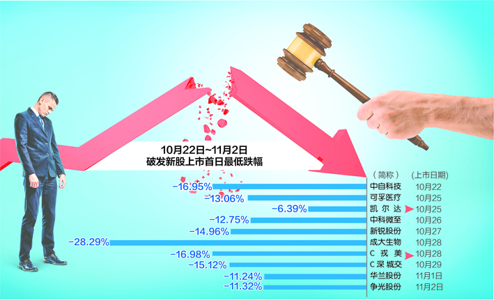 中签如“中弹” 8个交易日10只新股破发