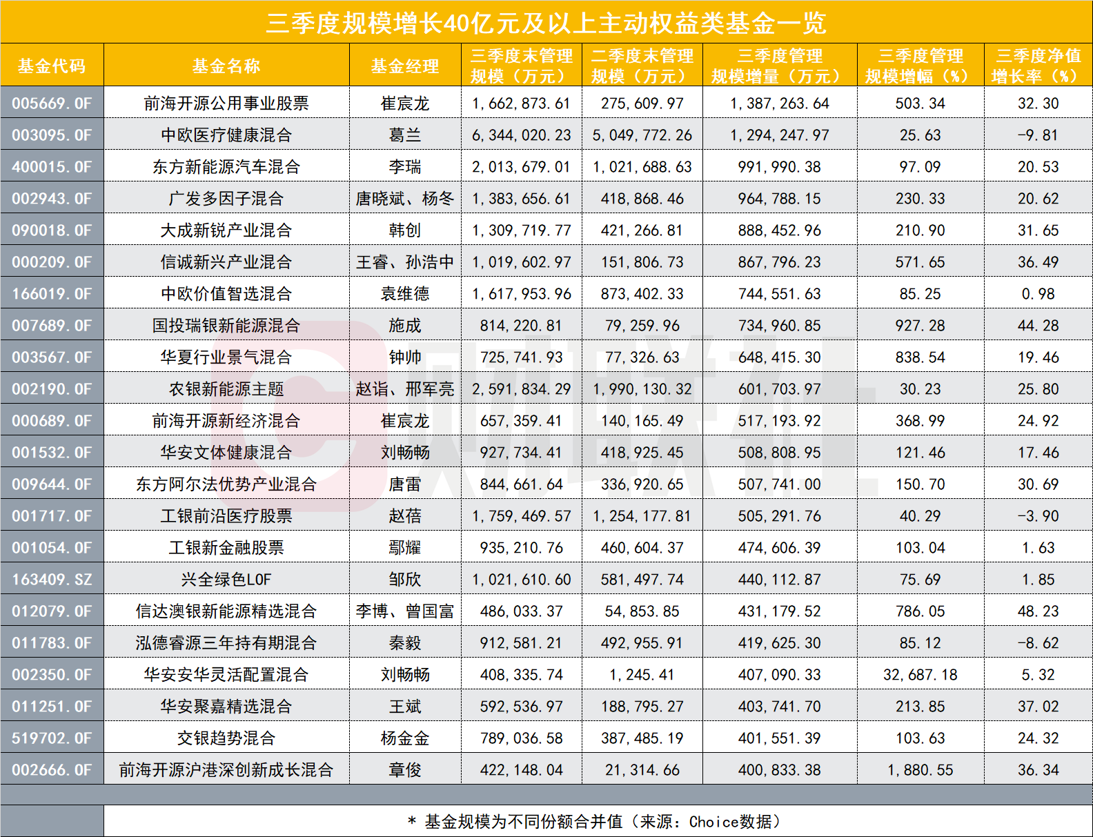 三季度规模暴增超40亿的主动权益基金由谁执掌？葛兰被“越跌越买”，刘畅畅的迷你基成了限购基