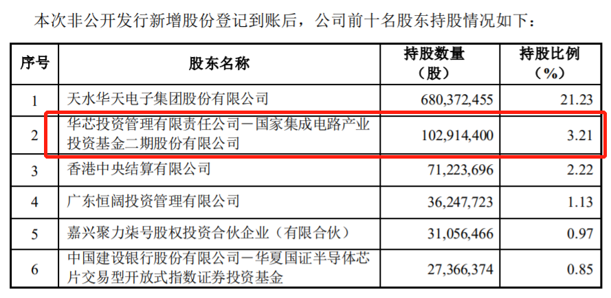 图|定增完成后华天科技十大股东前六名