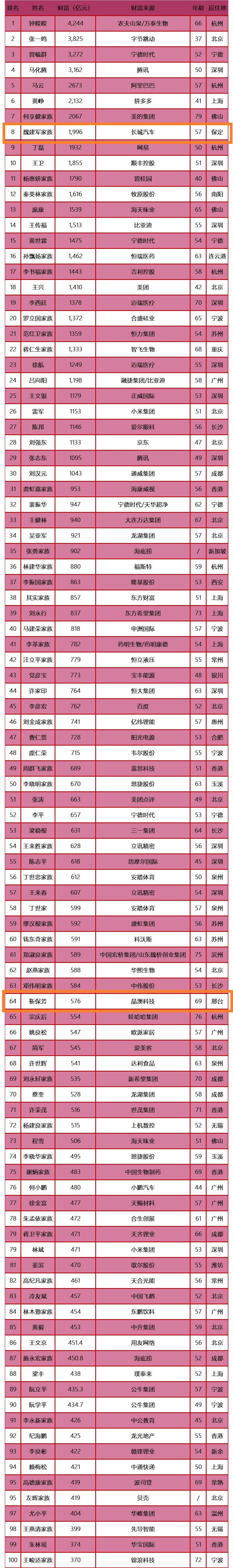 石家庄富豪排行榜_河北全省各市首富榜单揭晓,总资产超4100亿,石家庄首富屈居第四