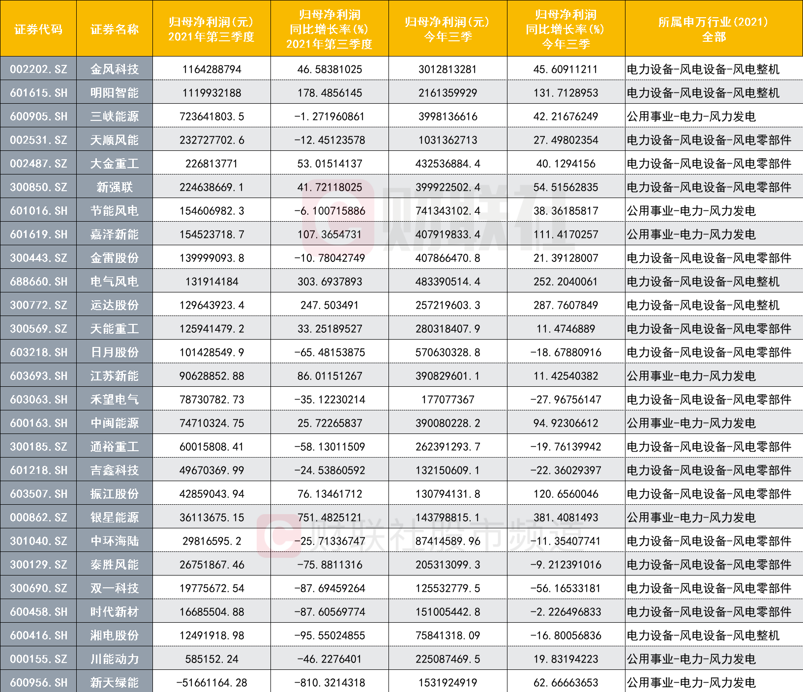 注:风电板块个股三季报业绩