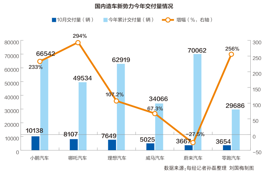 每日经济新闻|造车新势力10月格局再生变：小鹏再破万辆关口 哪吒汽车闯入前三