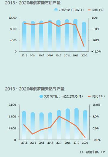 俄罗斯:化石能源宝库的"大与小"