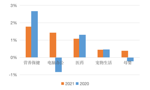 图2. 2020-2021年跨境进口消费金额占比变化TOP品类