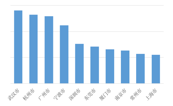 图4.跨境进口消费同比增速TOP10主要城市