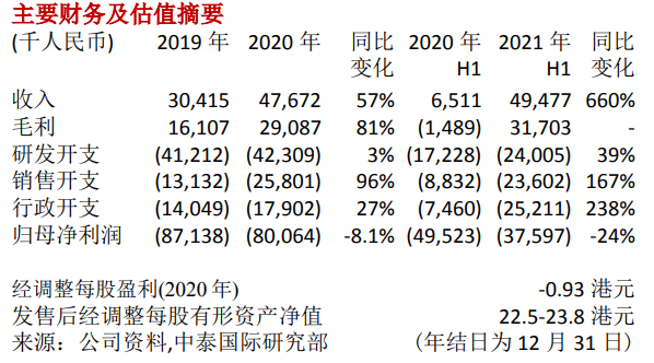 首日破发股价深跌12 12 研发投入递减 Ai医疗第一股 鹰瞳科技如何撑过 50年 Ai医疗 新浪财经 新浪网
