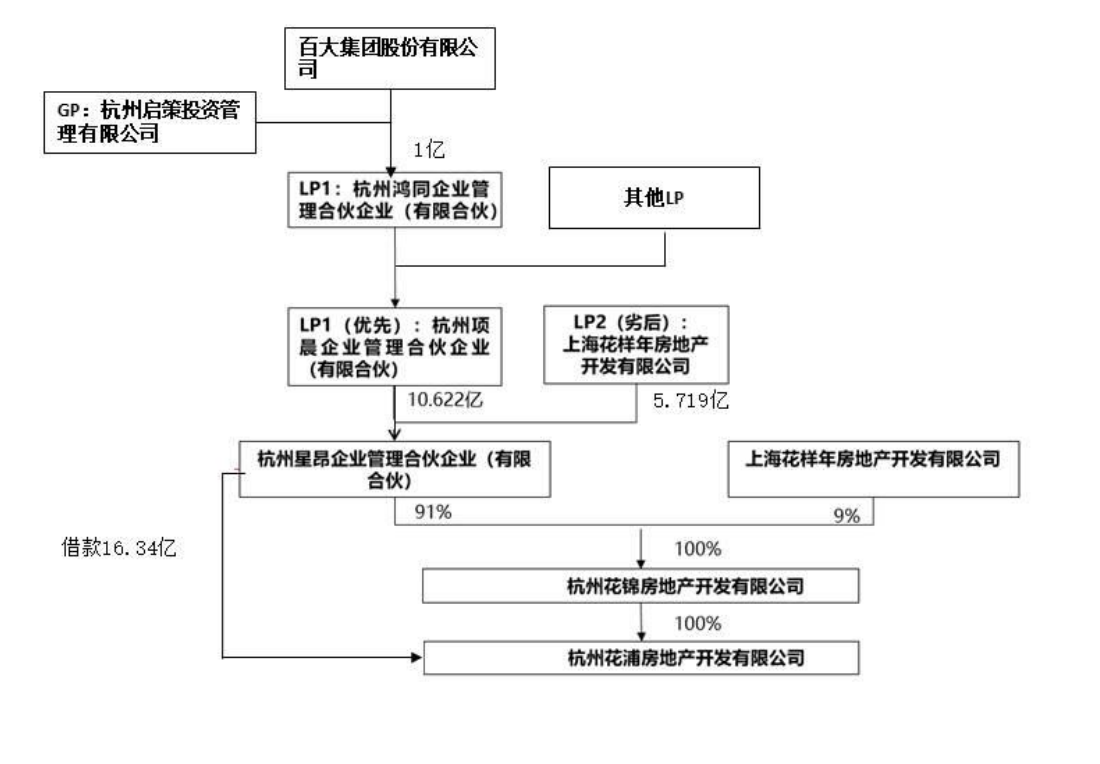 “百大集团：花样年项目逾期 未收到按期偿还的本息