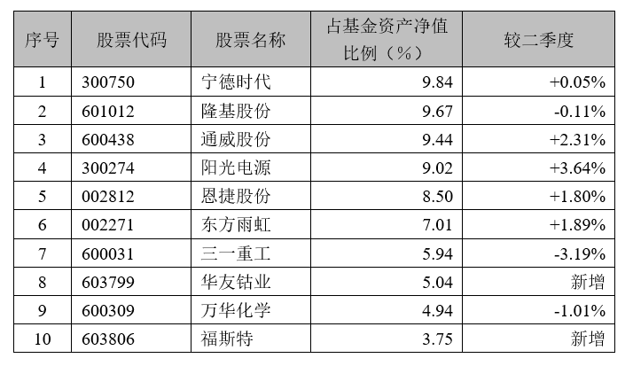 重点权益类基金三季度报告掘金，助你决胜四季度行情！